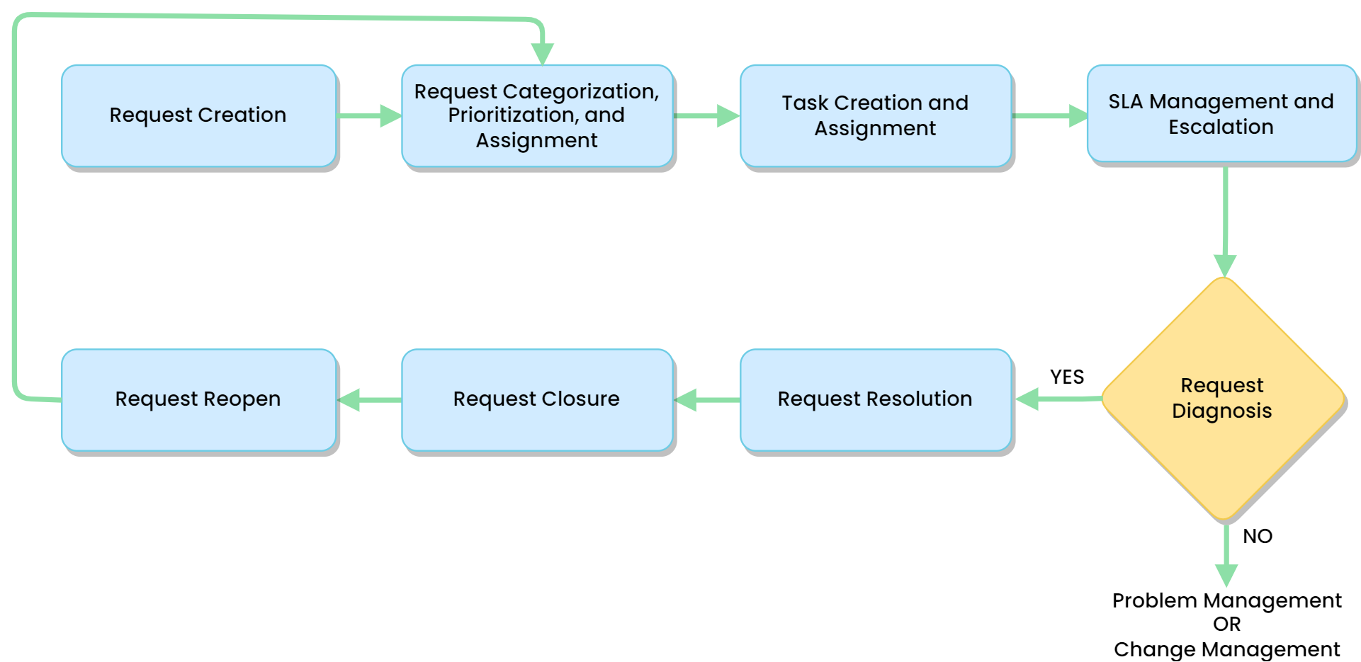 Request Management Lifecycle