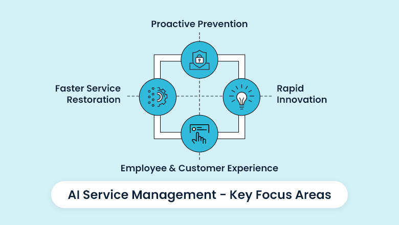 AI Service Management - Key Focus Areas