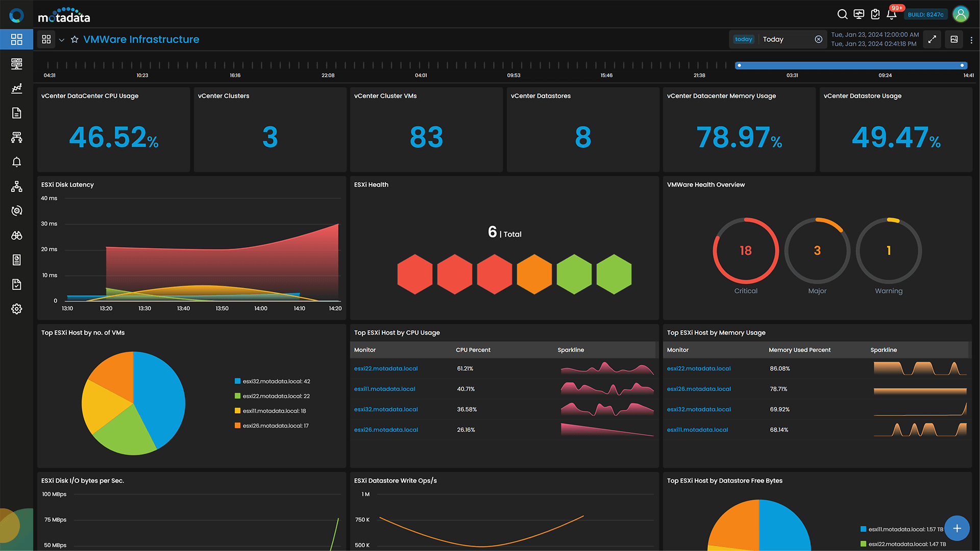 VMware Monitoring Dashboard