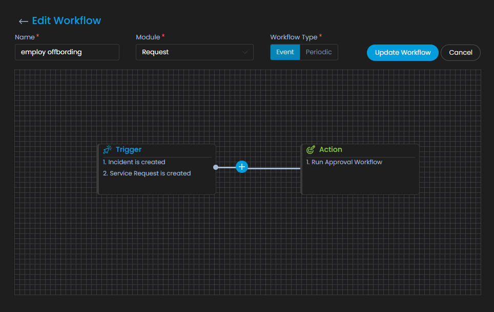 2 Levels of Workflow