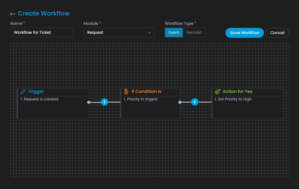 3 - Levels of Workflow