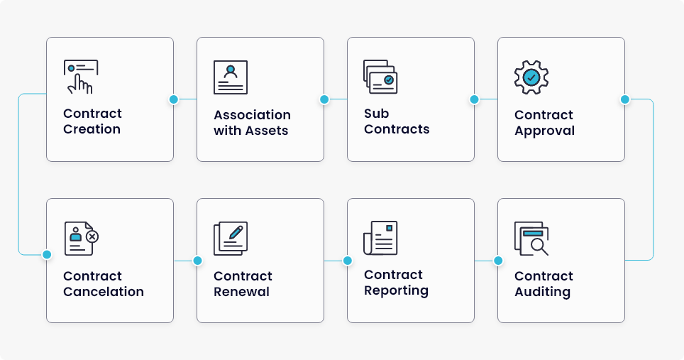 Contract Lifecycle Management