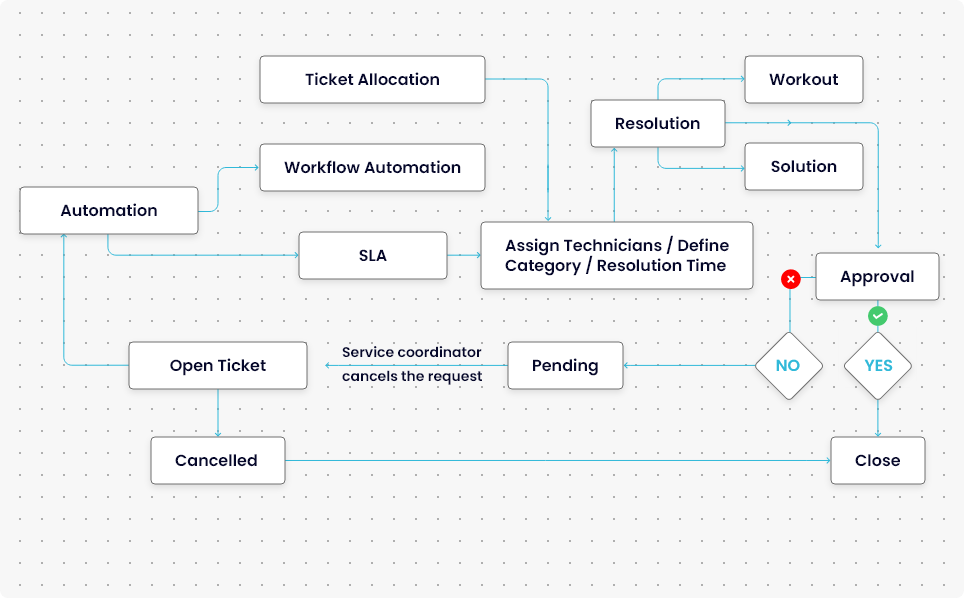 Request Life Cycle Management - Flow Chart