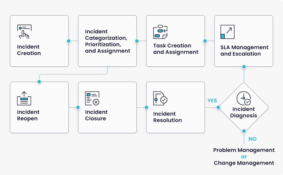 Stages of Incident Life Cycle Management