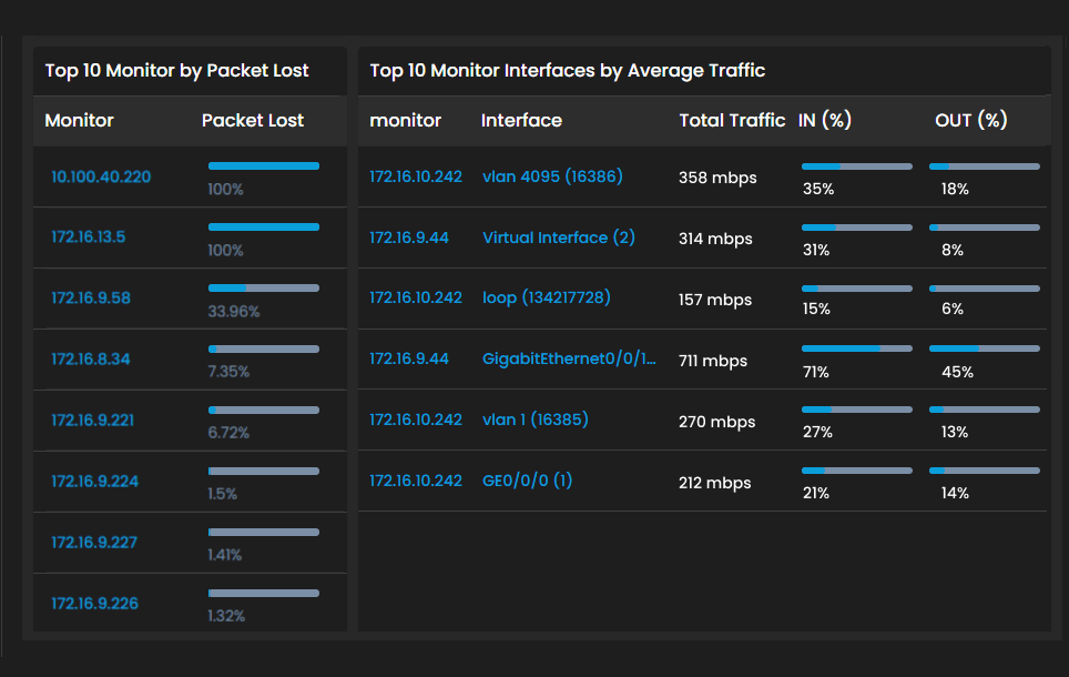 Network devices usage