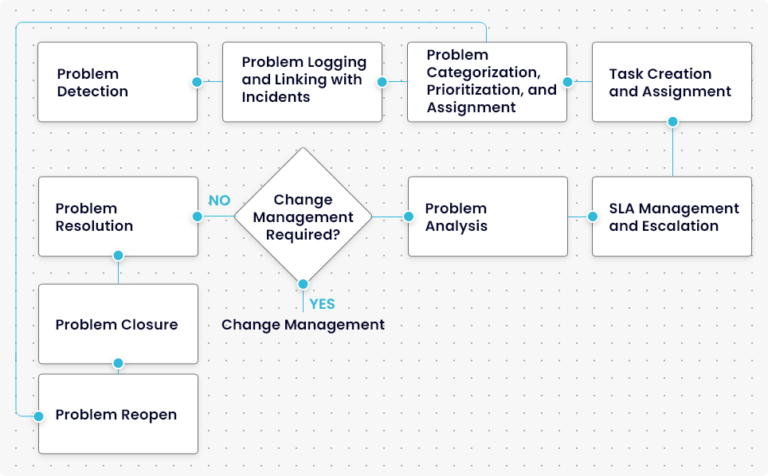 Problem Life Cycle Management | Motadata