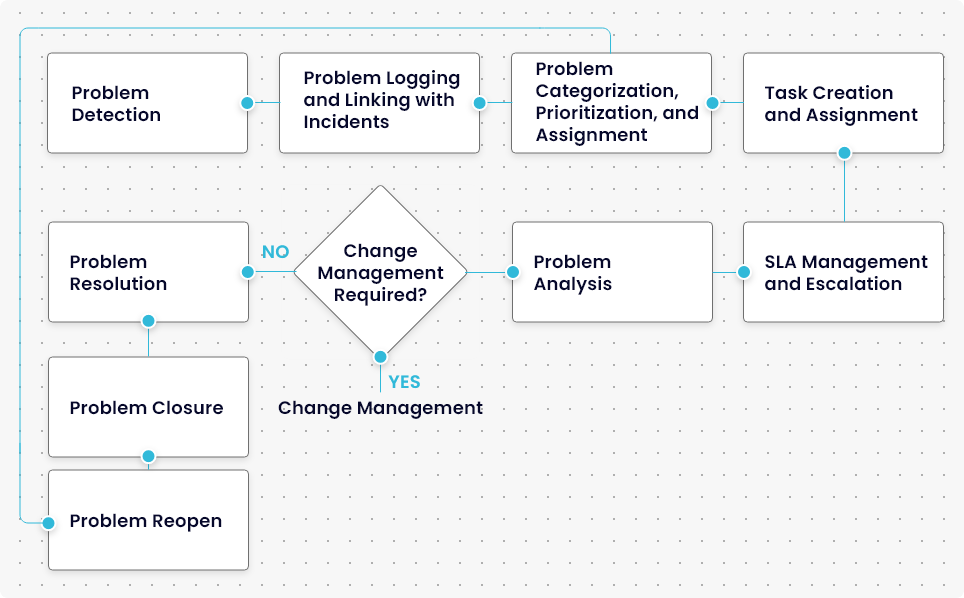Problem Life Cycle Management Diagram