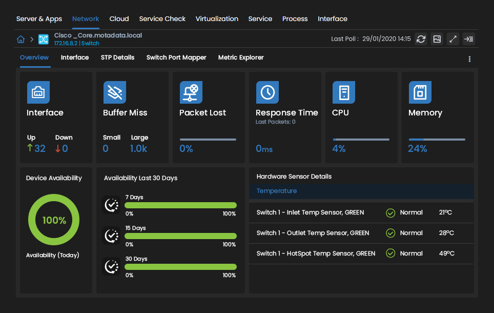 Dashboard of switches and network interfaces