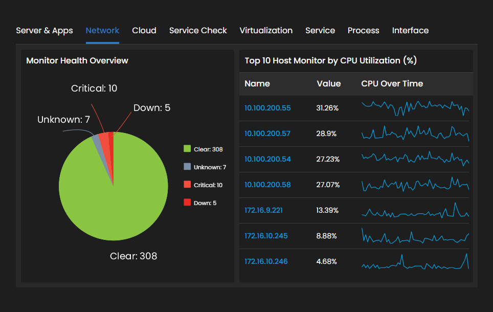 Dashboard of top ten utilized network devices