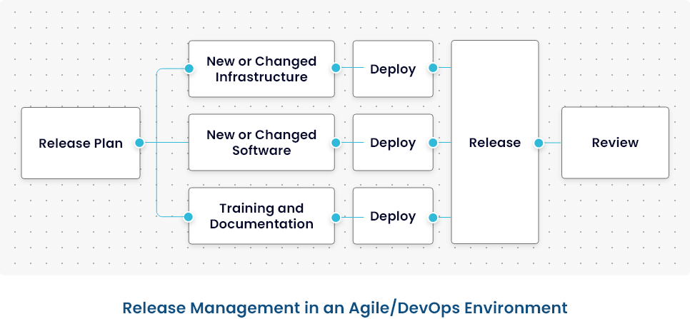 Release Life Cycle Management Agile Diagram
