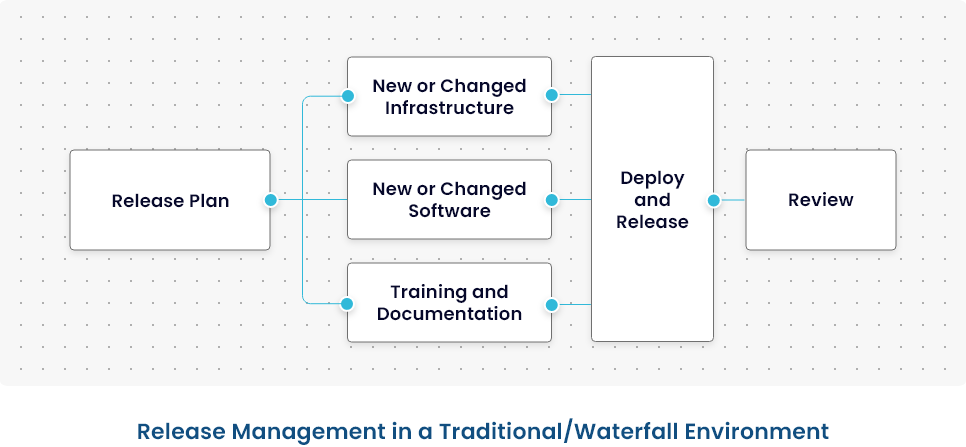 Release Life Cycle Management Traditional Diagram