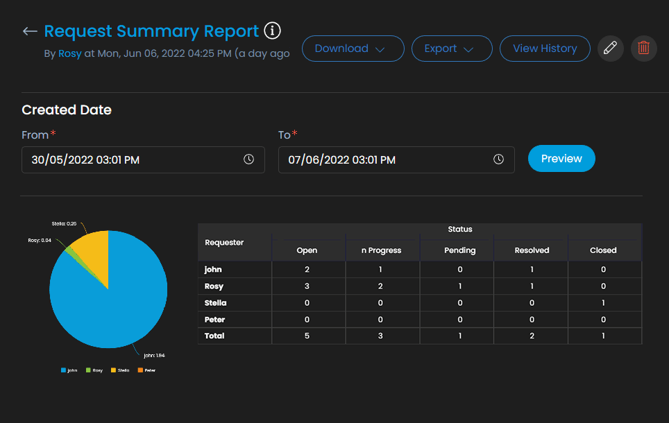 Request Summary Report