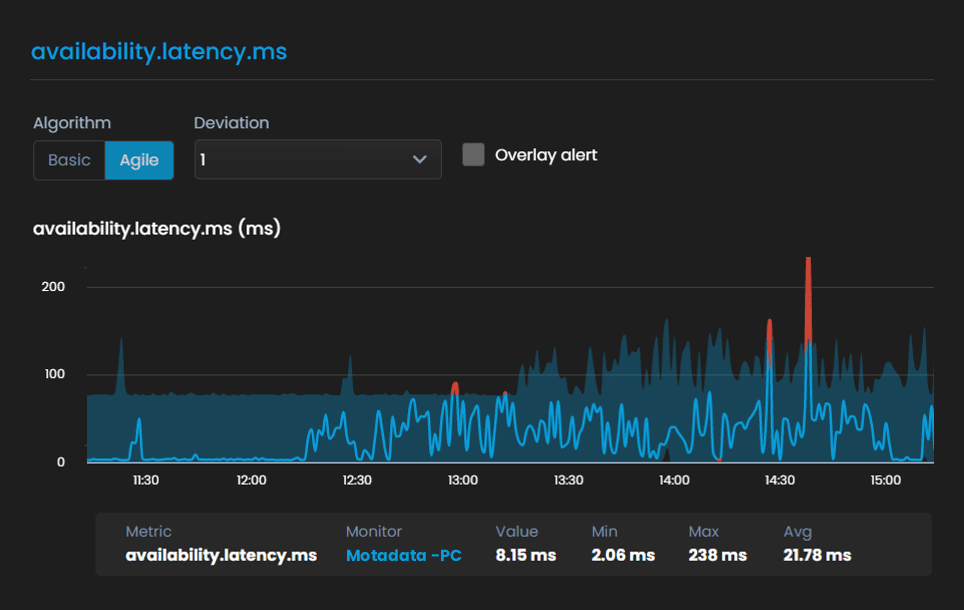 Anomaly Agile