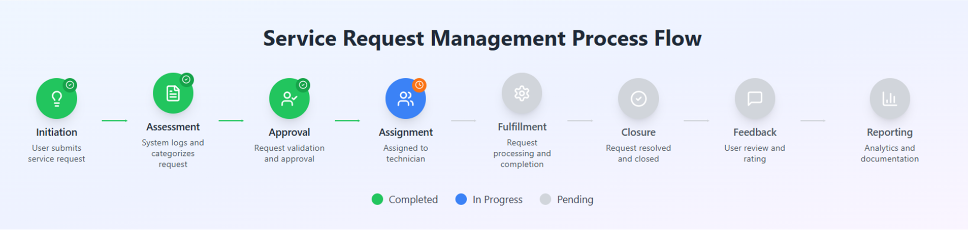 Service Request Lifecycle2