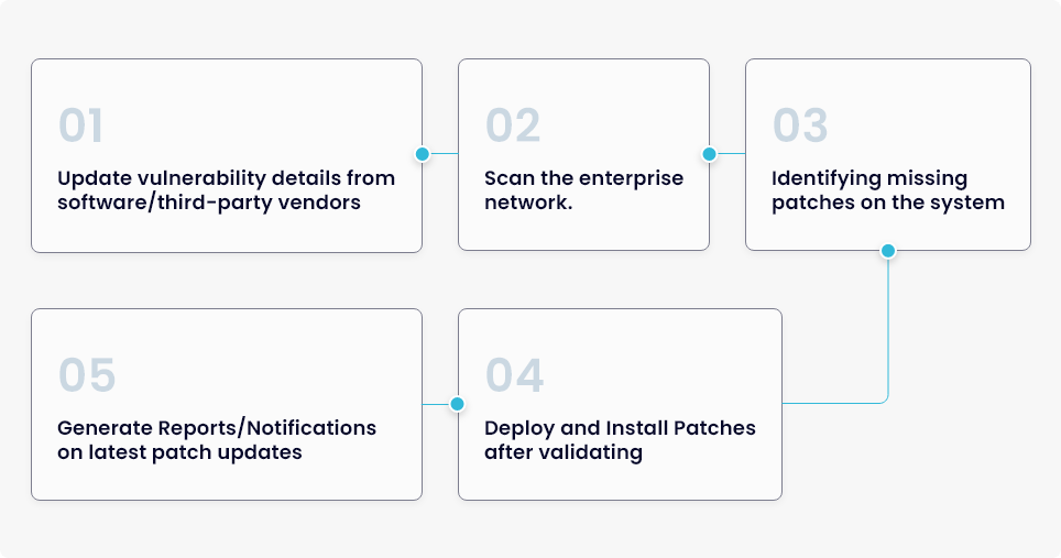 Remote patch lifecycle