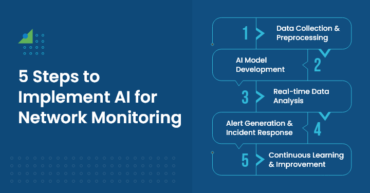 5 Steps to Implement AI for Network Monitoring