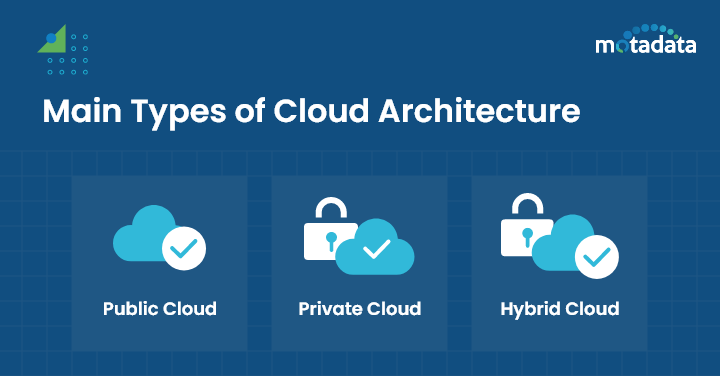 3 Main Types of Cloud Architecture