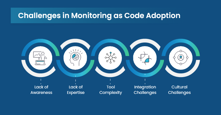 Challenges in Monitoring as Code Adoption