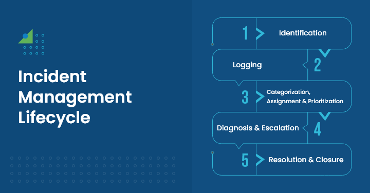 What is the Incident Management Lifecycle