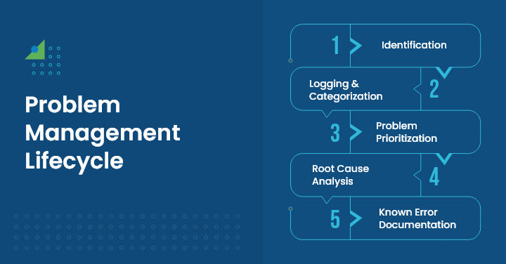 What is the Problem Management Lifecycle