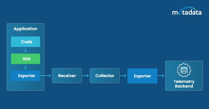 OpenTelemetry Architecture Explained