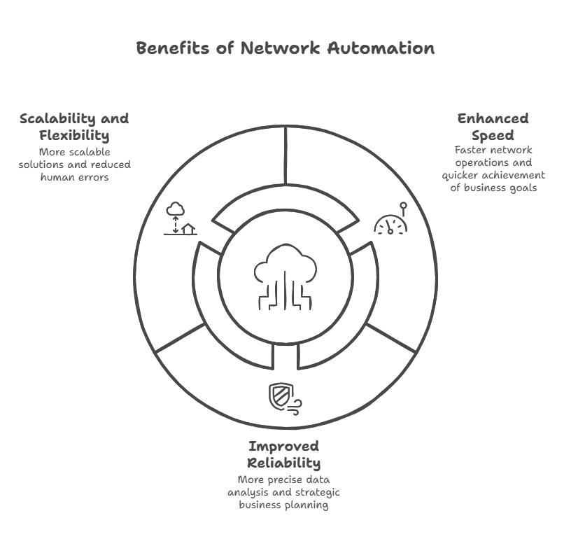 Advantages of Network Automation in Multi-Cloud