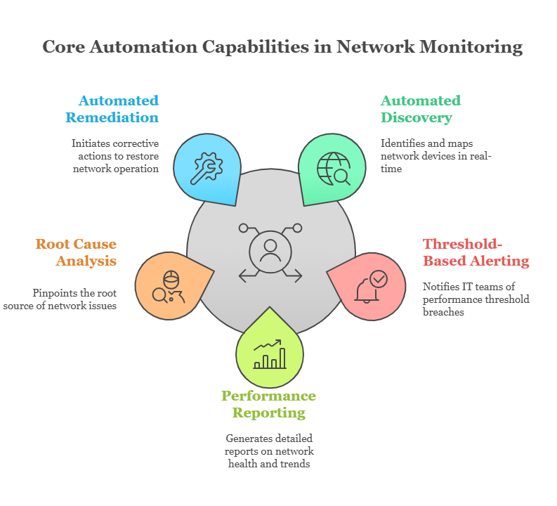 Core Automation Capabilities in Network Monitoring