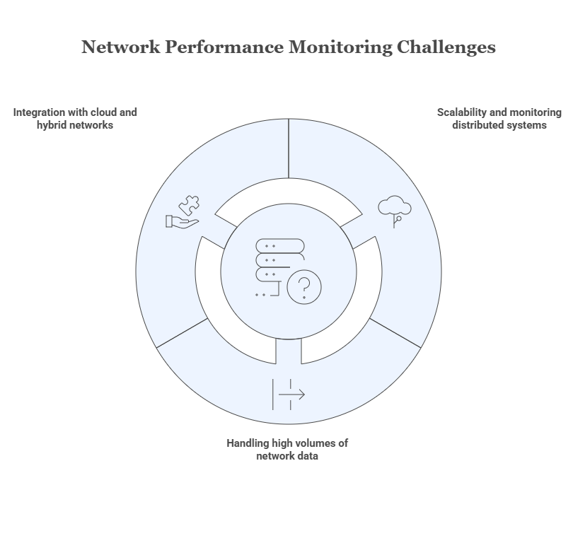 Challenges in Network Performance Monitoring