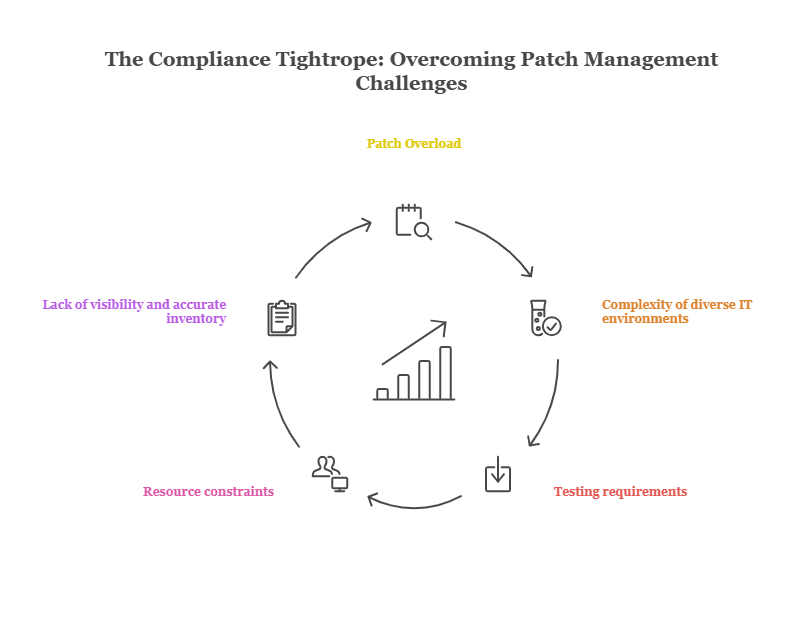 The Compliance Tightrope_ Overcoming Patch Management Challenges
