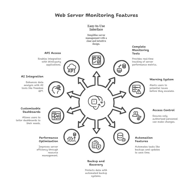 Features of web server monitoring