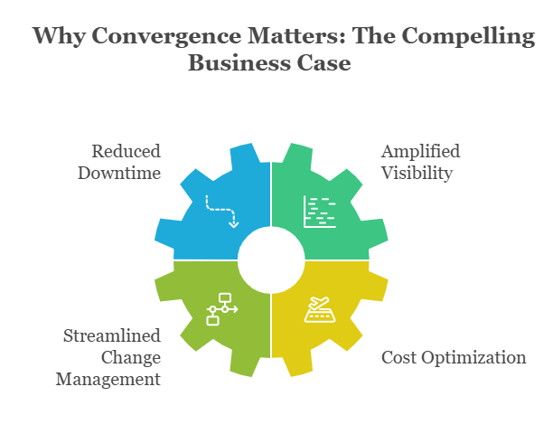 Why Convergence Matters: The Compelling Business Case